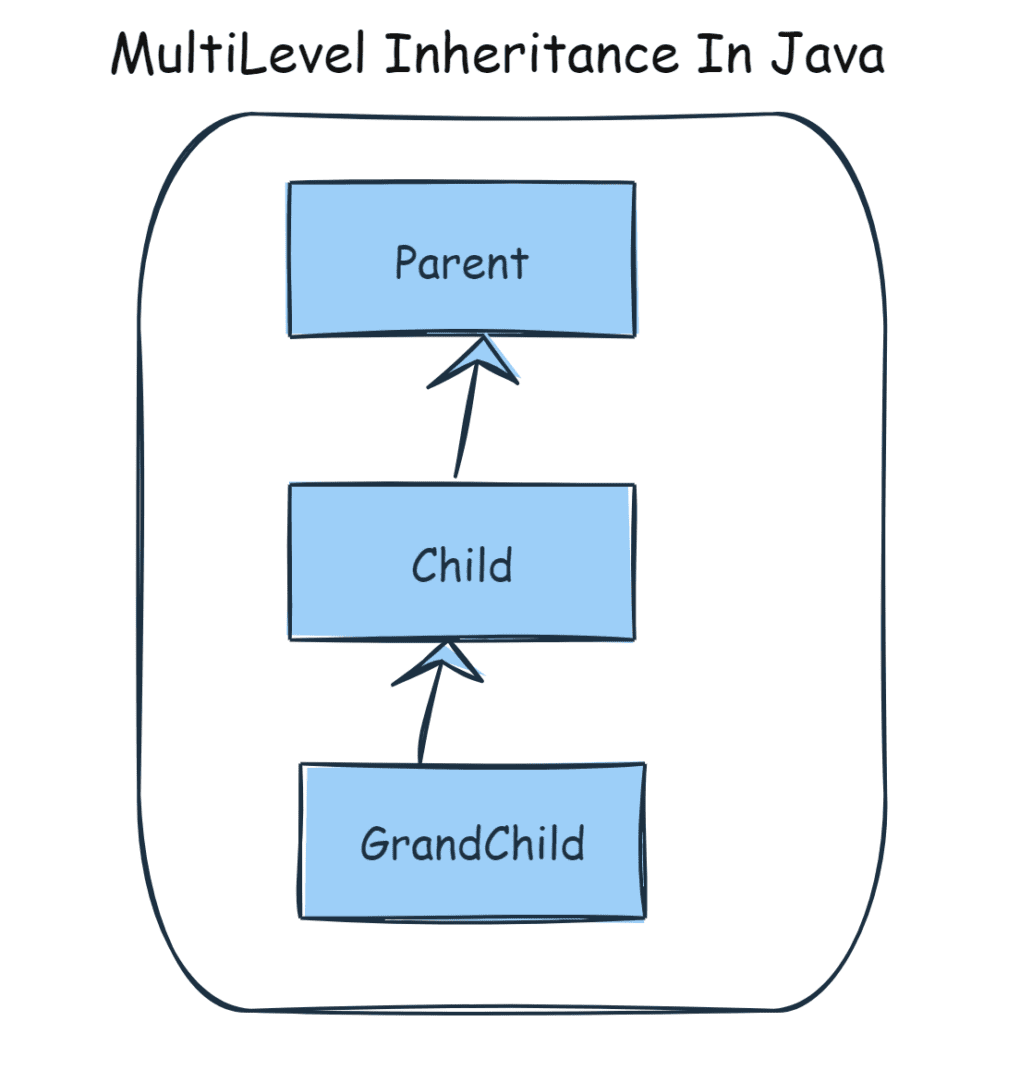 Inheritance in java with examples: A Complete Guide