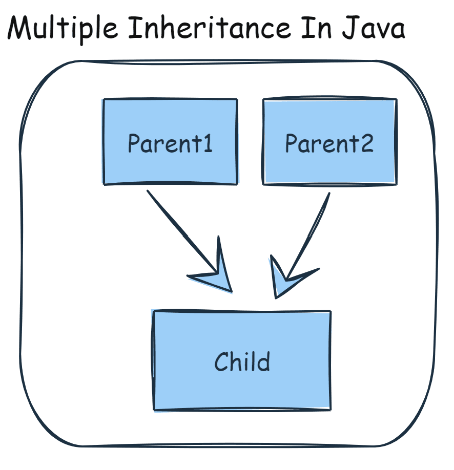 Inheritance in java with examples: A Complete Guide
