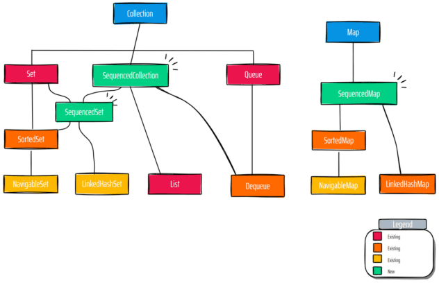 Sequenced Collections in java 21: Complete Guide